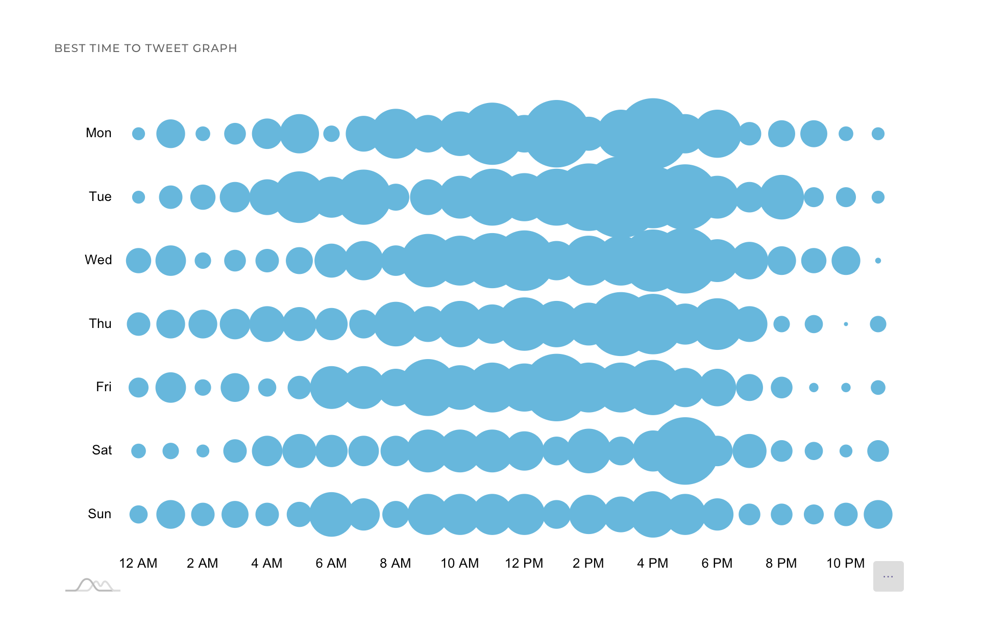 Best time to post graph by Circleboom Twitter