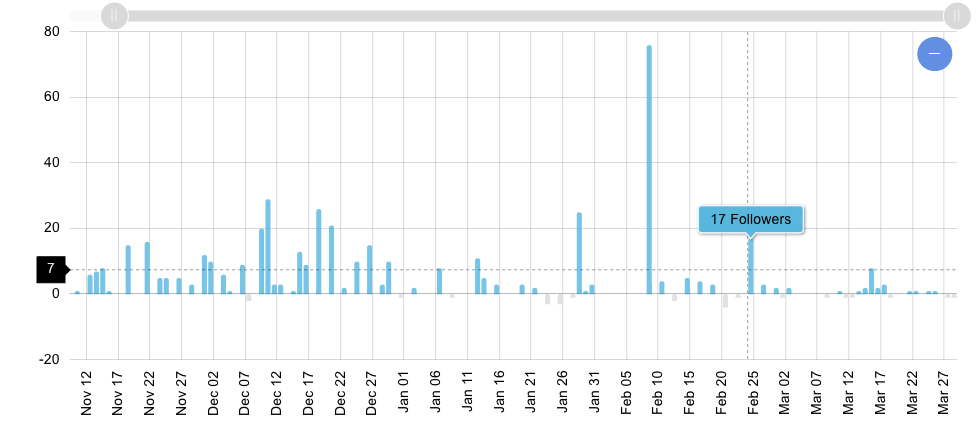 how to increase followers on twitter