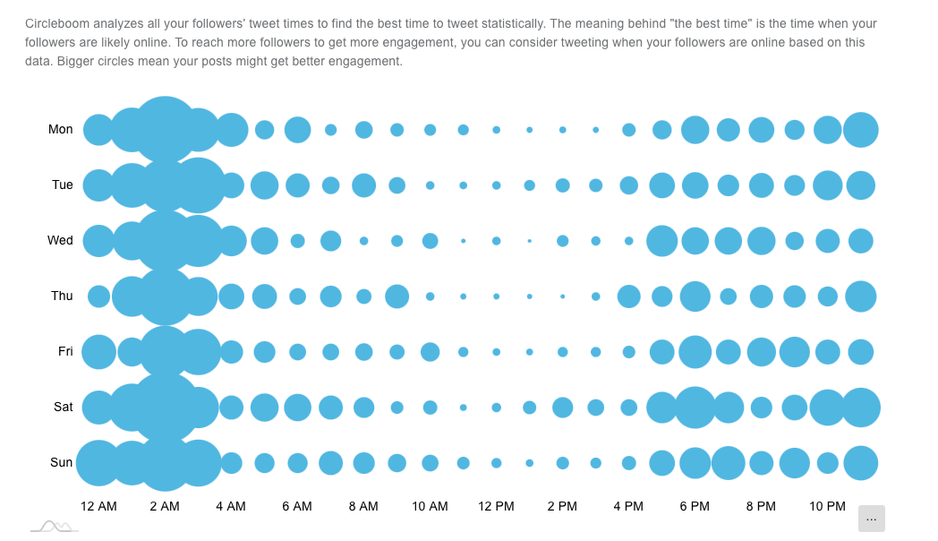 Best Time to Tweet Graph