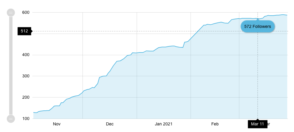 how to increase followers on twitter