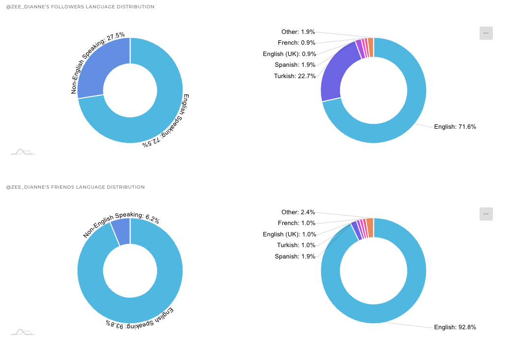 With Circleboom User Analytics Tool, you can track down your audience's interest and find out their demographic data.