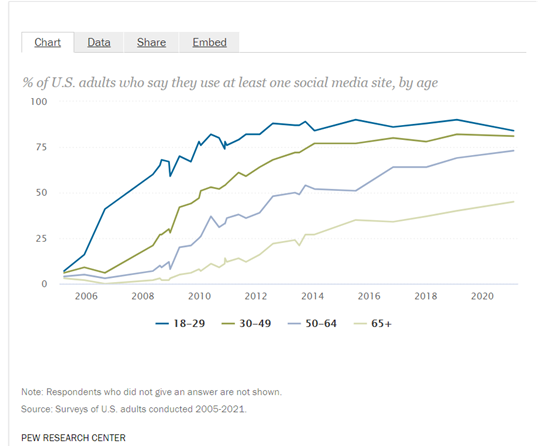 More and more people are used to checking their multiple social media accounts each day