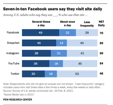 Daily visits per social media platform