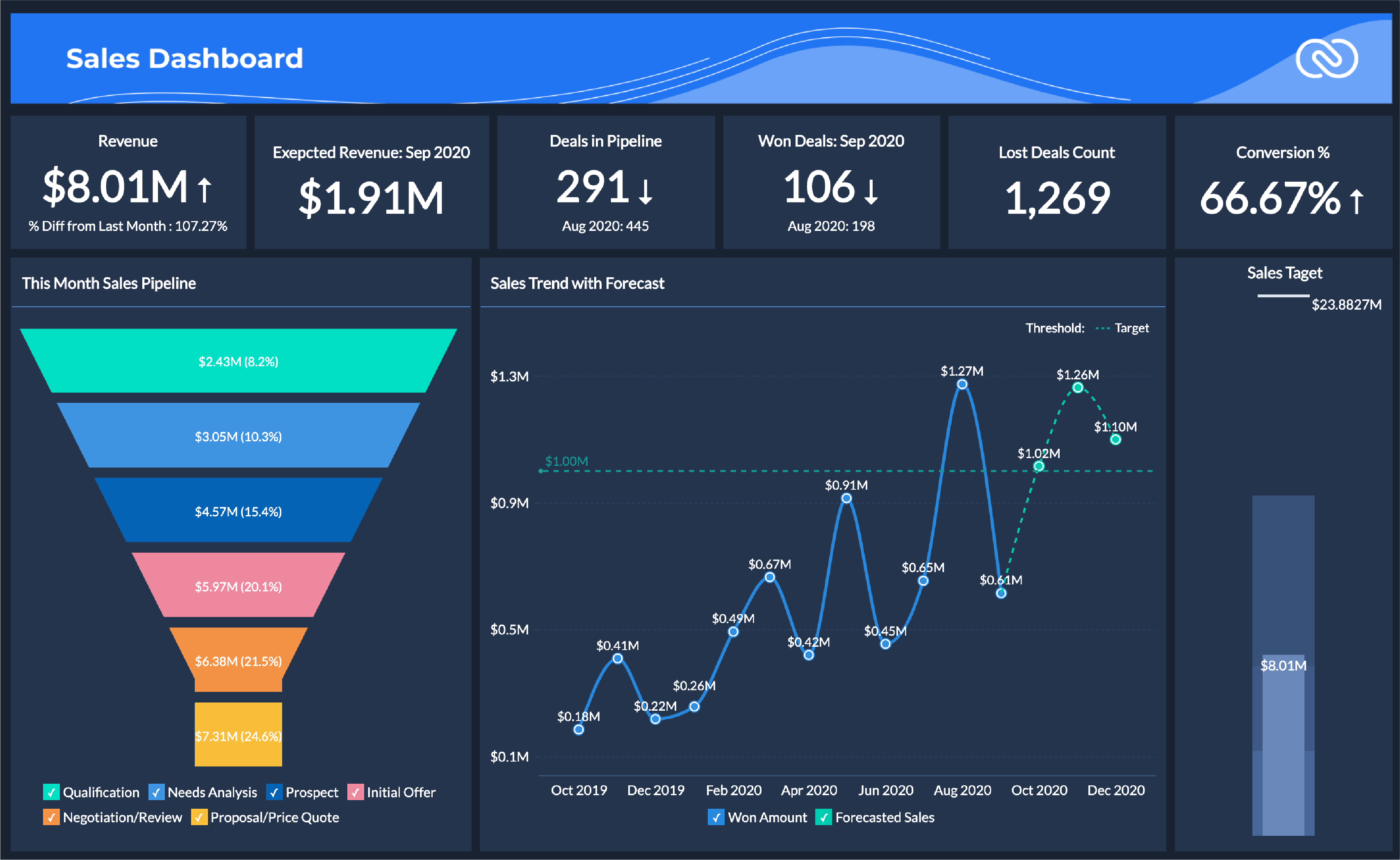 Zoho CRM is an excellent tool for digital marketing projects and campaigns