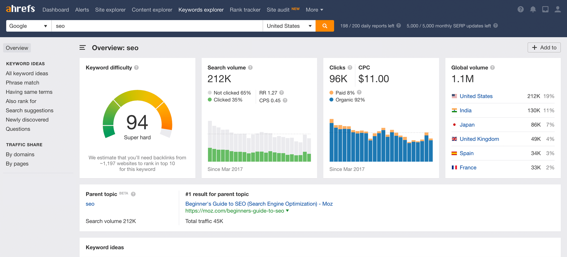 Ahrefs is a very popular SEO tool online and widely used by digital marketing agencies.
