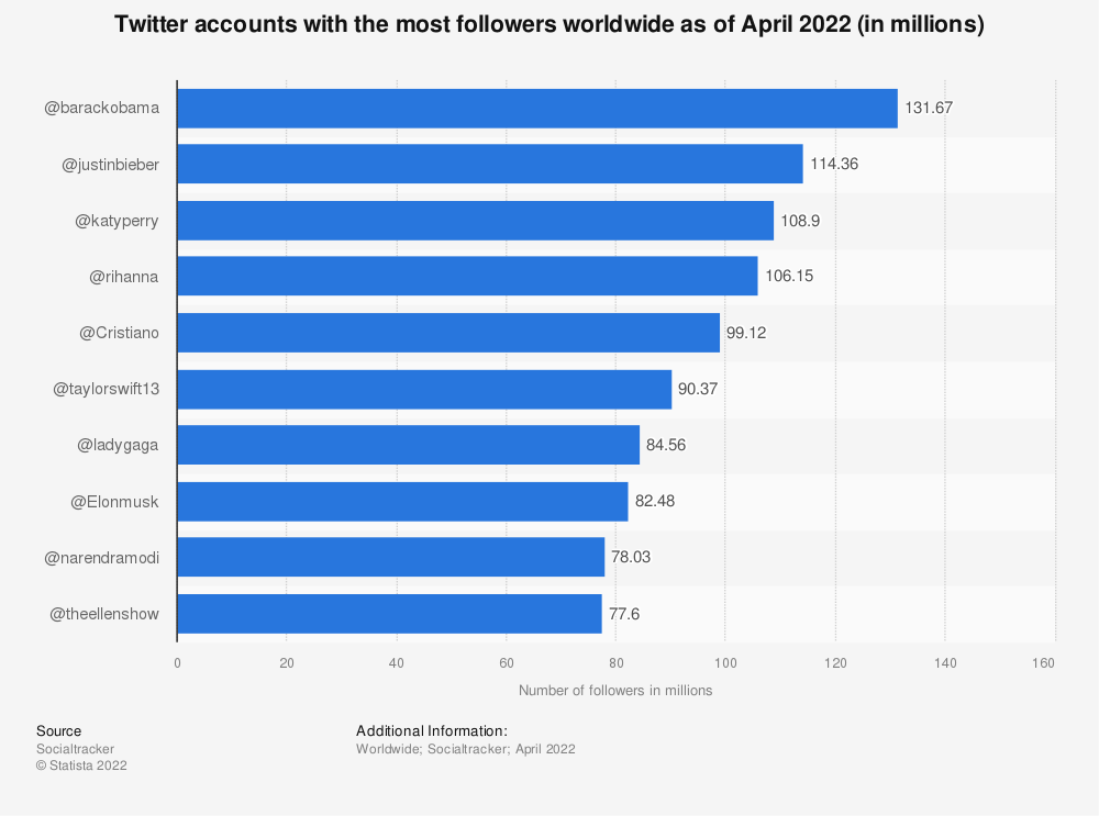 Statista's statistics