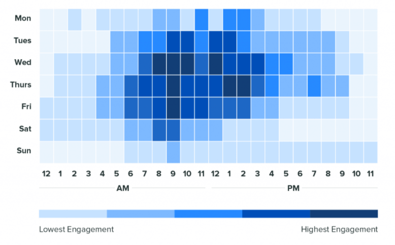 The best times to post on LinkedIn