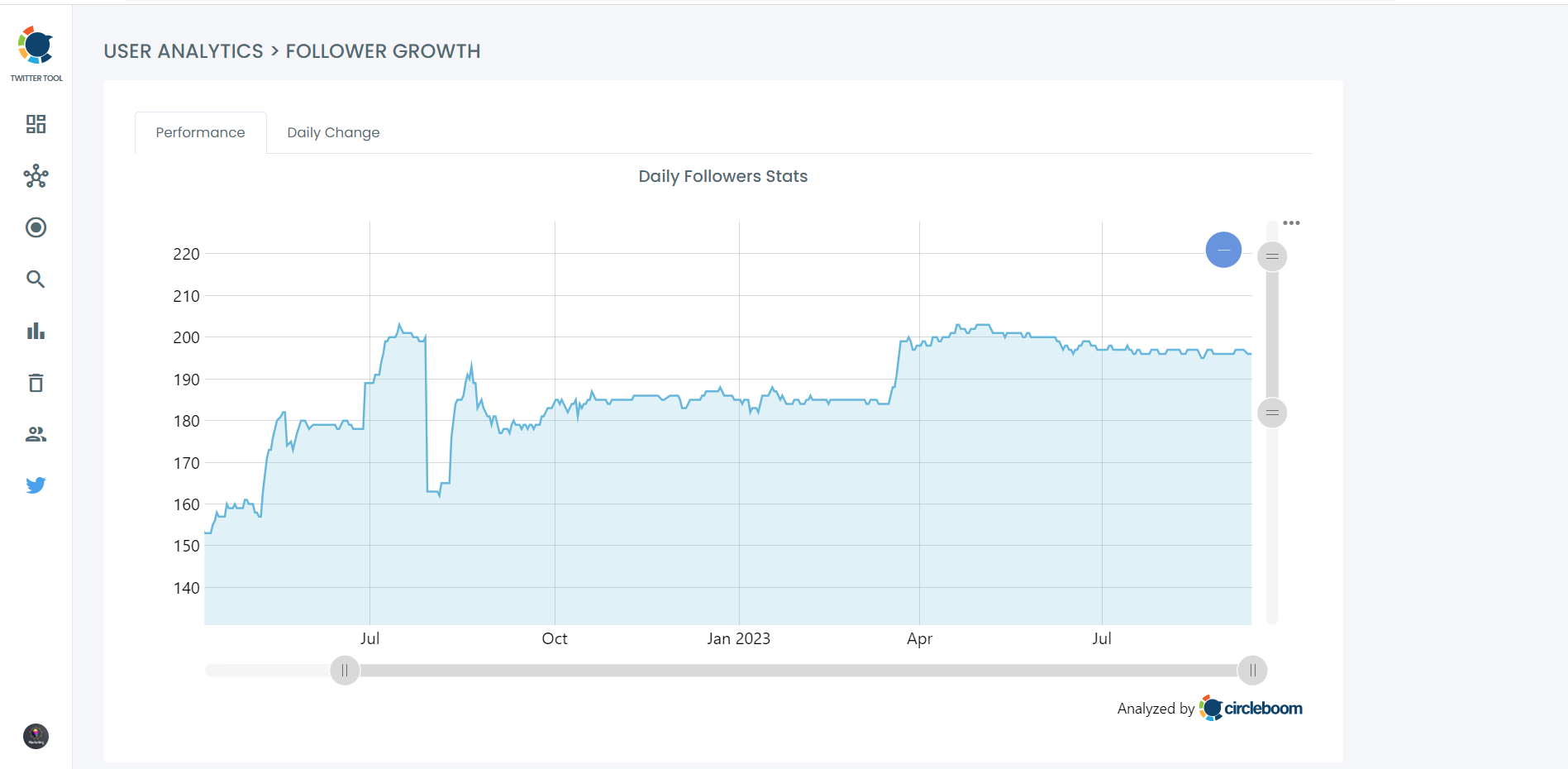 follower growth over time on Twitter