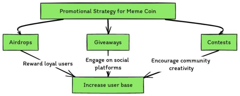 Airdrops and Giveaways
