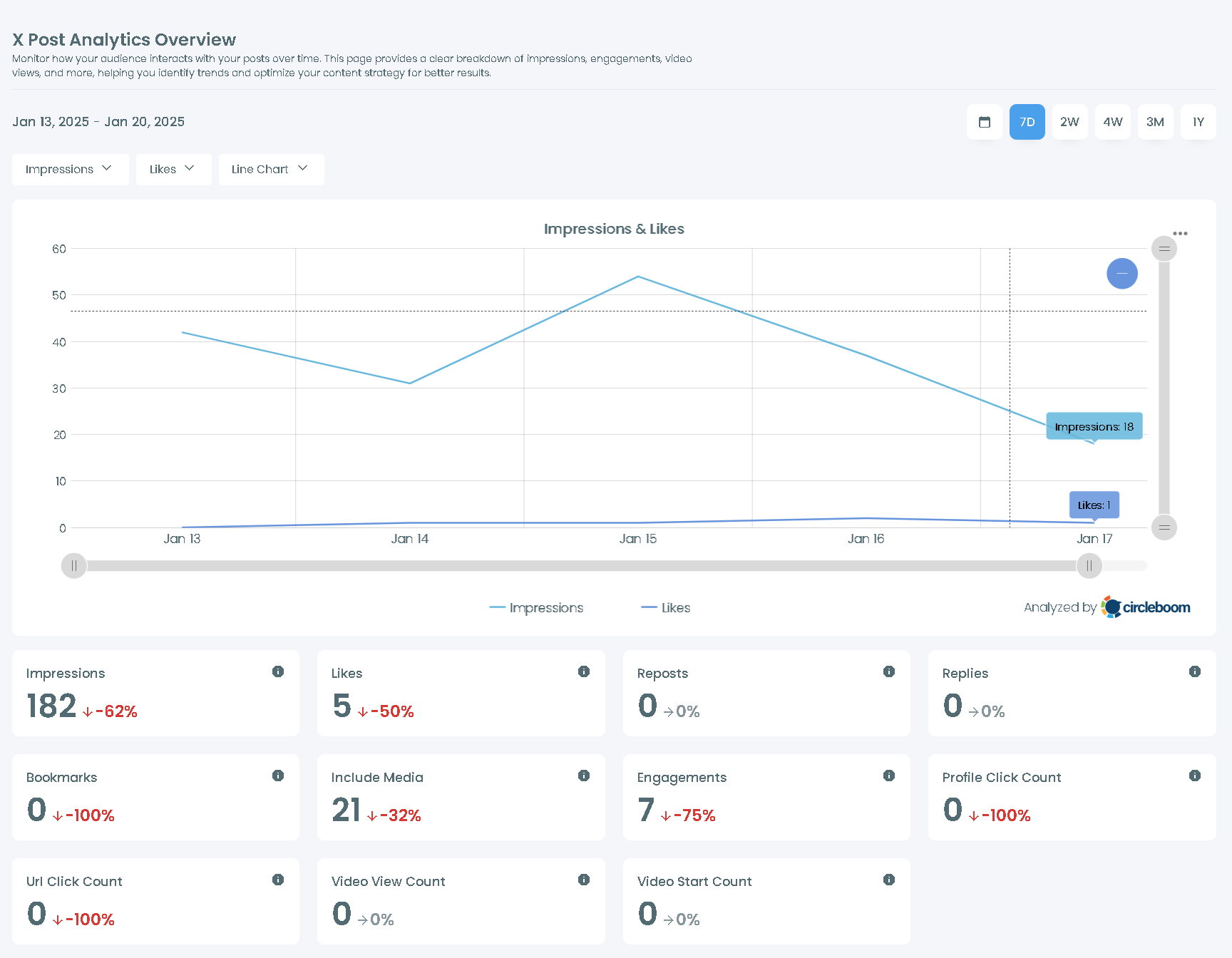 Post analytics Overview & Graphs