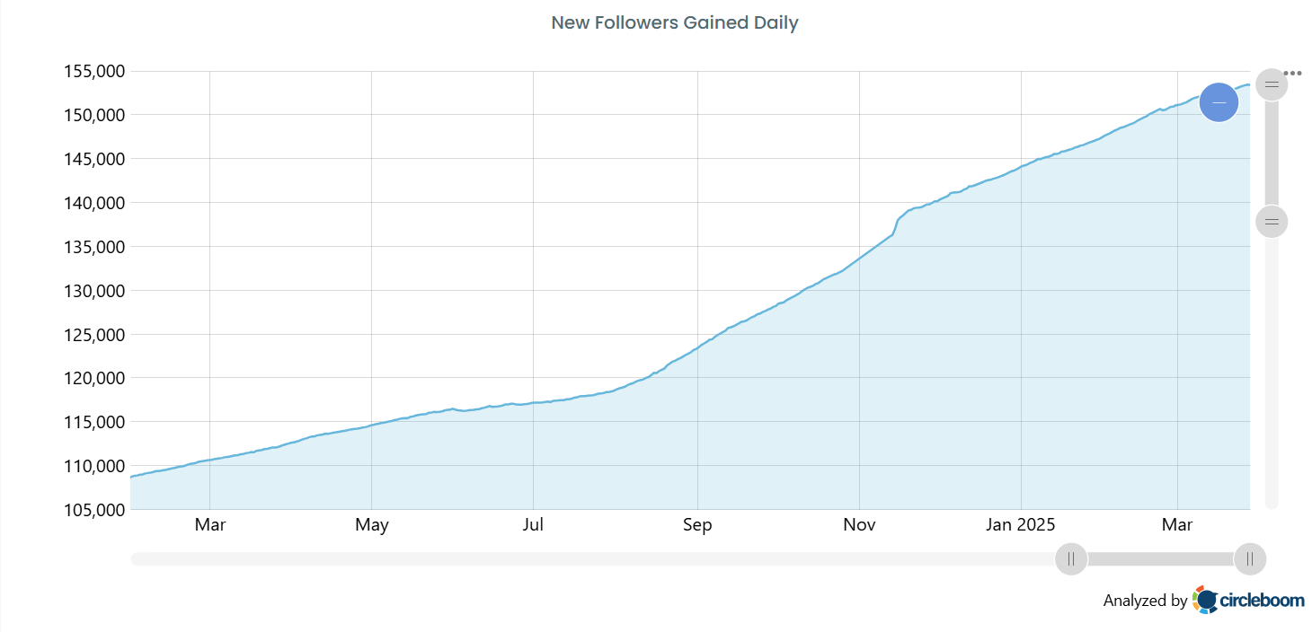 Daily Follower Increase