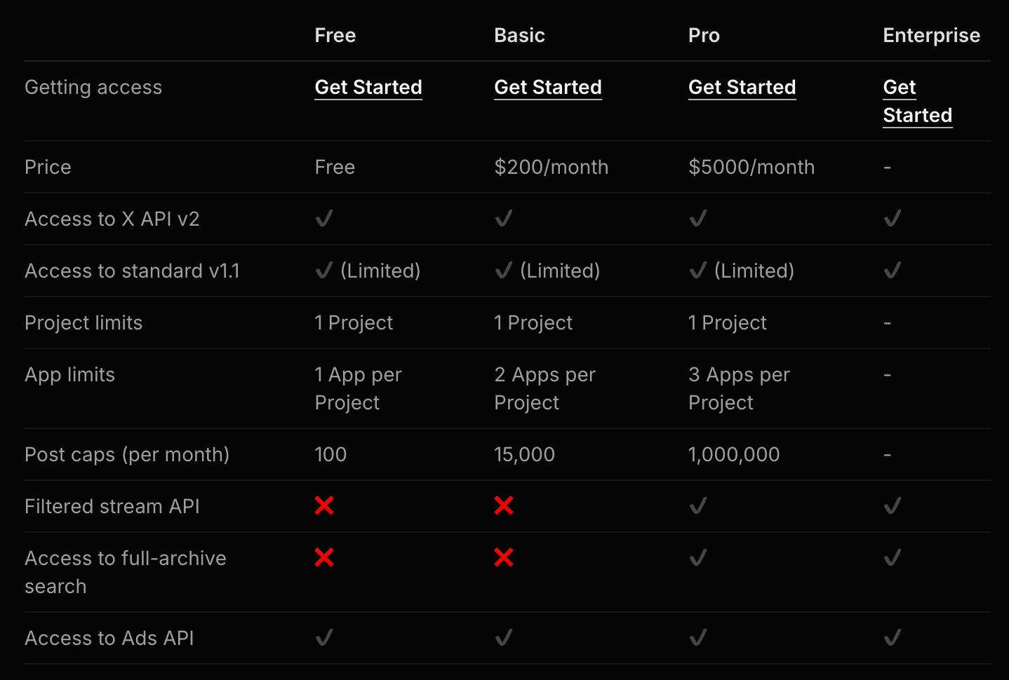 Twitter API Limits