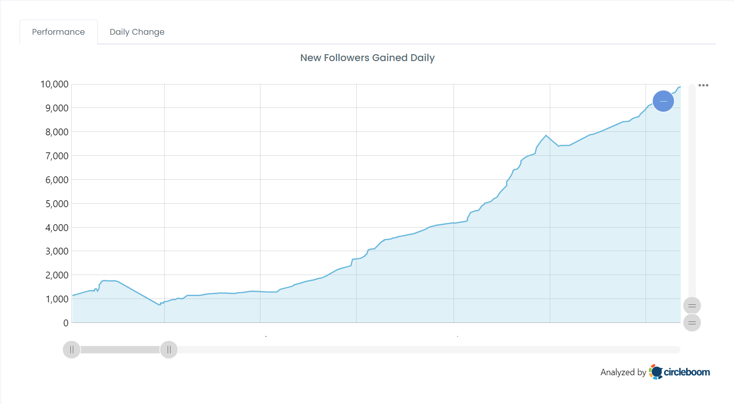 Follower Growth From 0 to 10000
