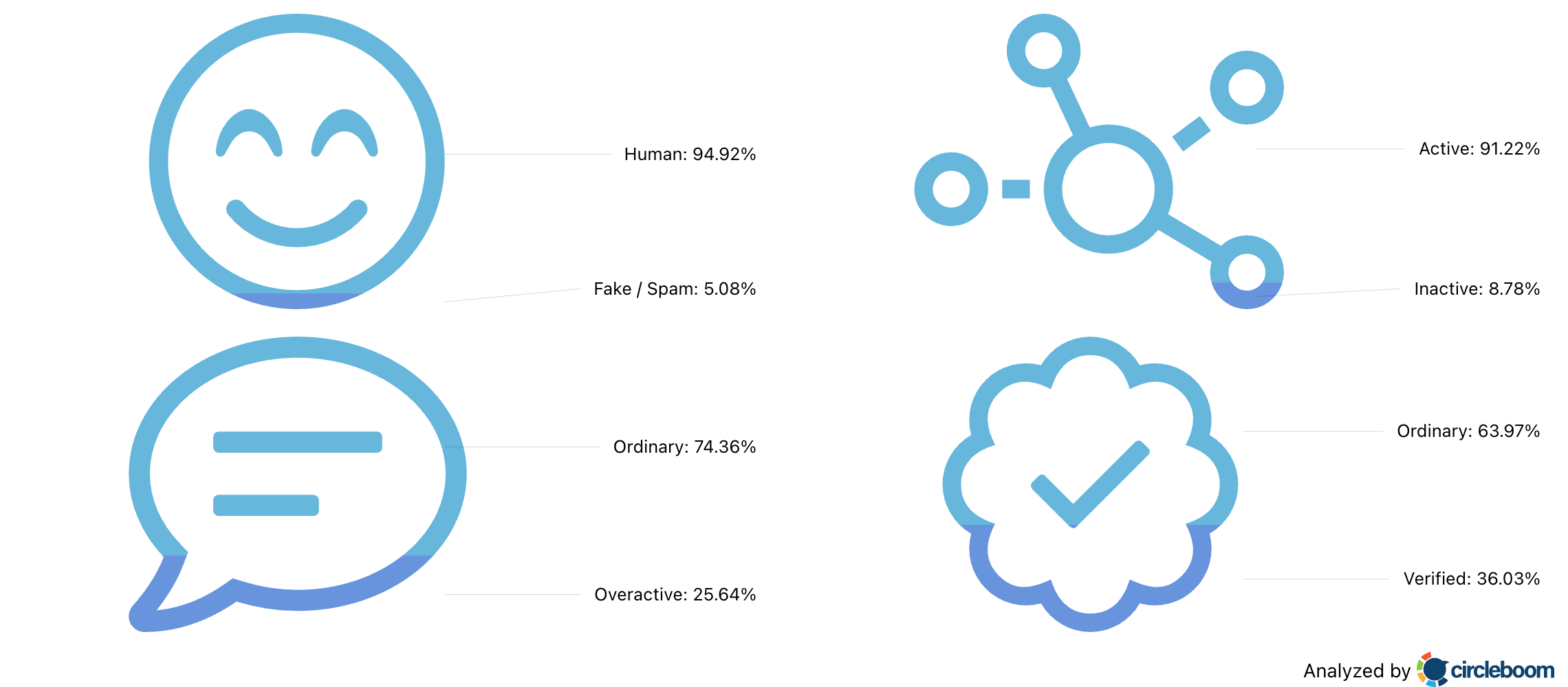 How Do I Know If My Tweets Are Reaching the Right Audience?