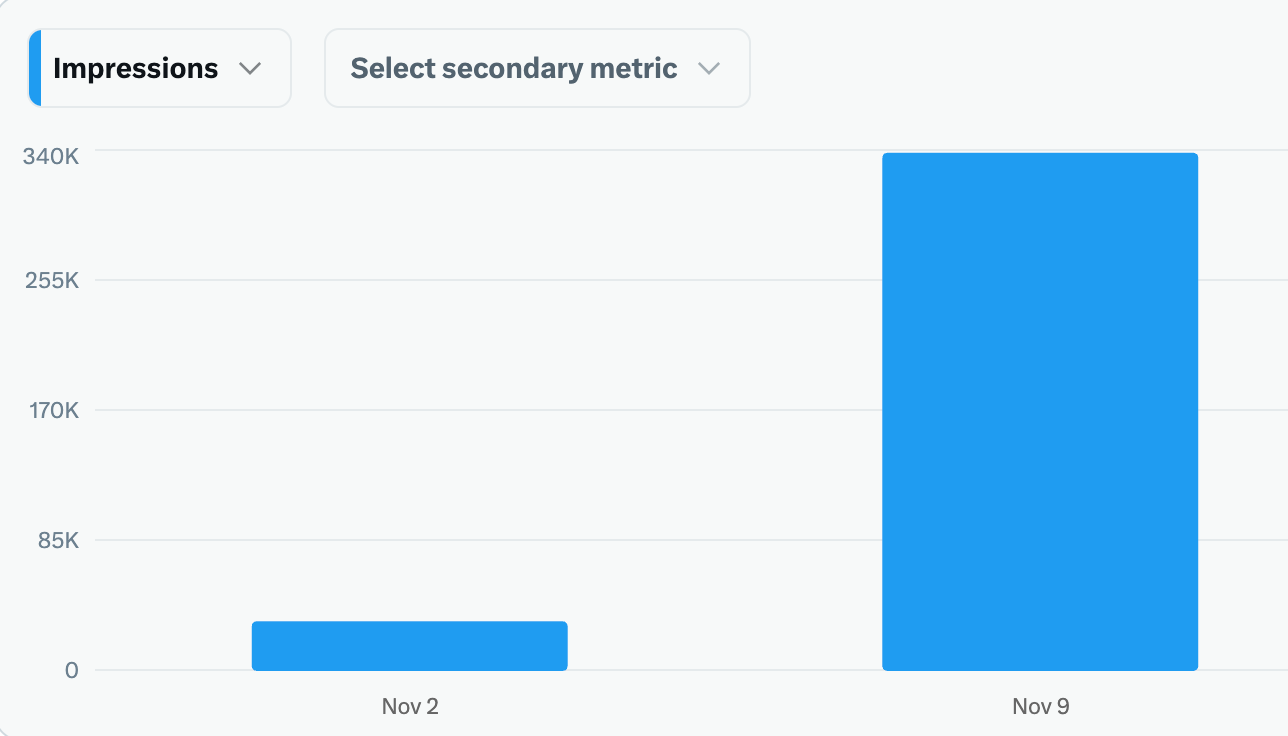 An Example of Impression Increase