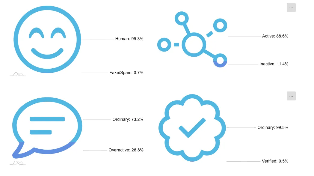 Follower Characteristics