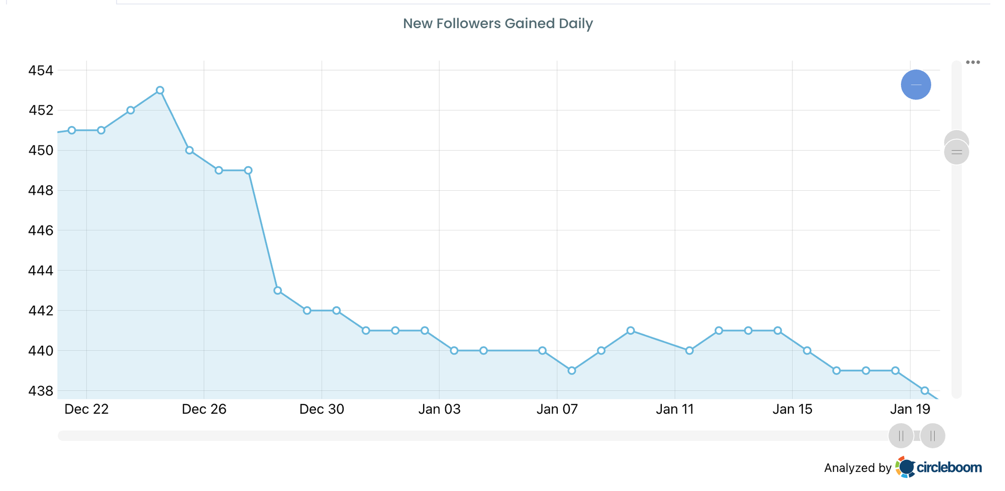 My Follower Count Decrease