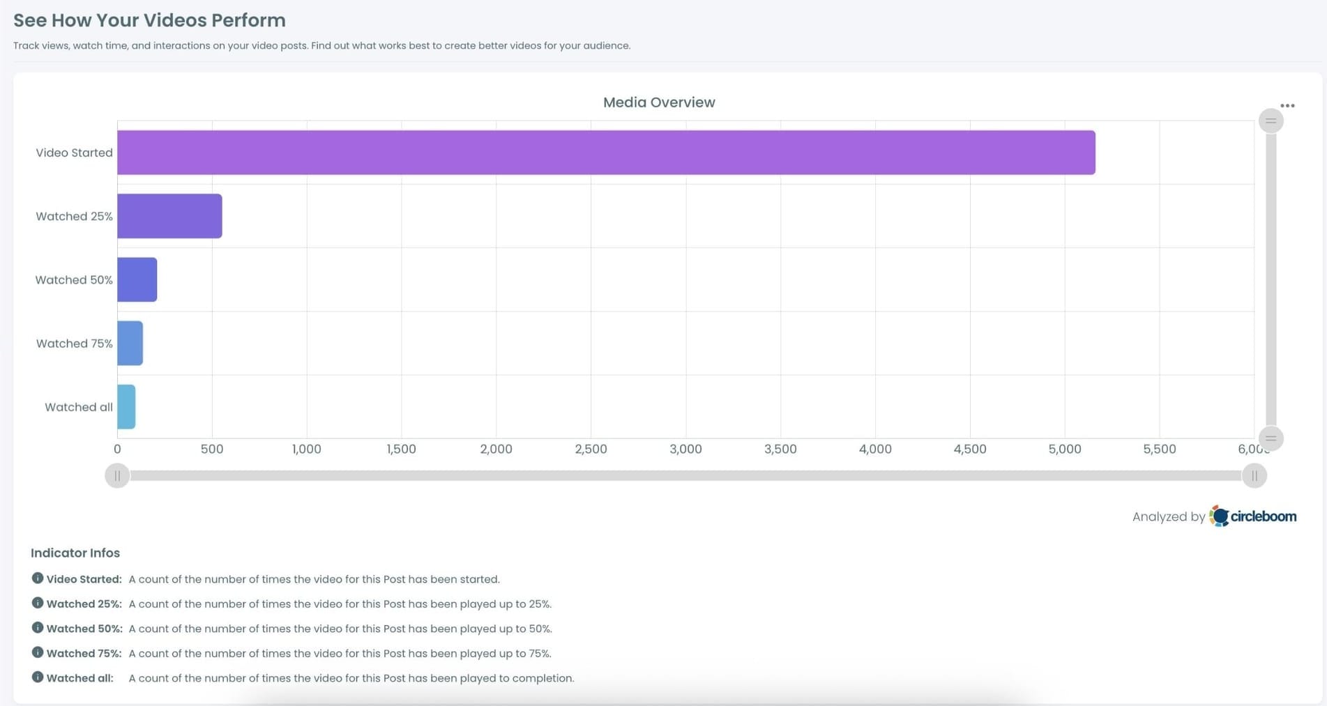 View the visual chart showing how your videos performed.