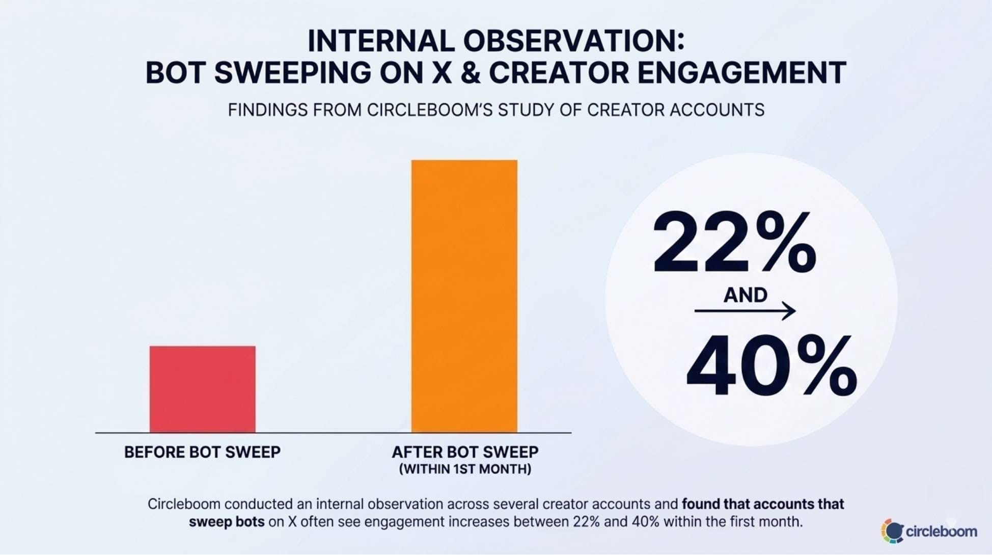 22% and 40% engagement rise