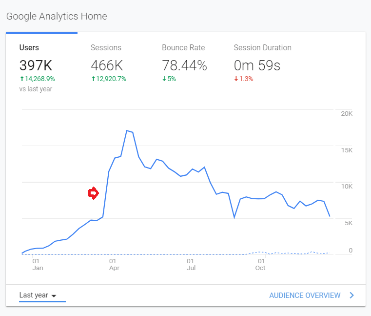 grow blog traffic